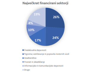 APL - Največkrat financirani sektorji
