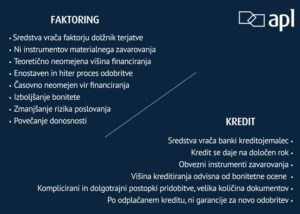 APL - Prednosti fakroringa pred kreditom